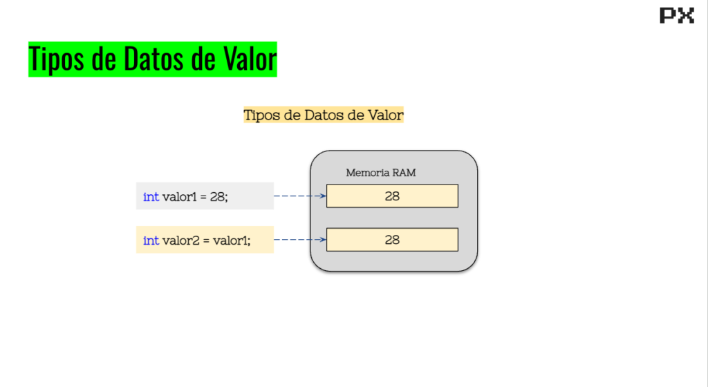 Imagen que presenta como se copian las variables de tipo Valor en memoria