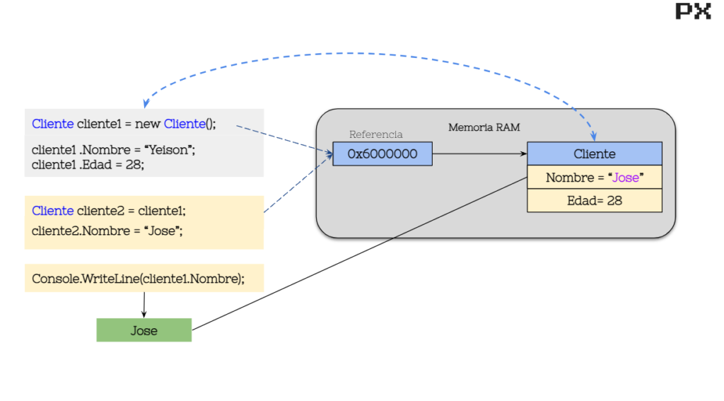 Imagen muestra como se maneja C# en memoria una variable declarada con un tipo de datos de referencia