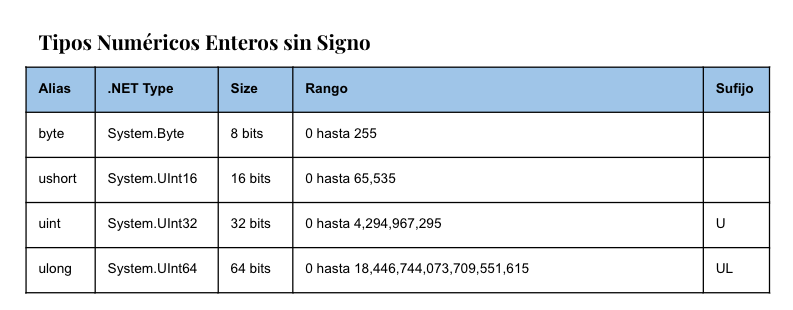 Tipos de Variables Numericos Enteros sin Signo en C#